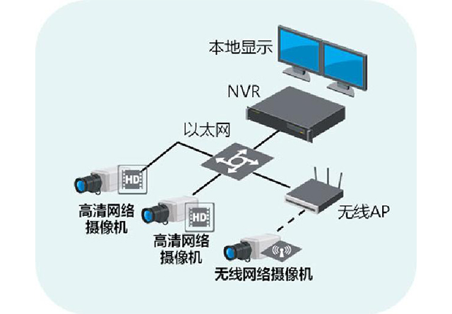 數字監控系統